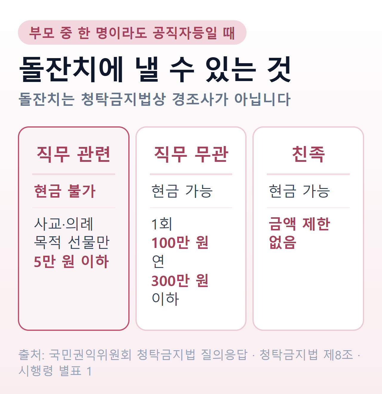 돌잔치 축의금 — 부모 중 한 명이 공직자등일 때 관계별로 낼 수 있는 것