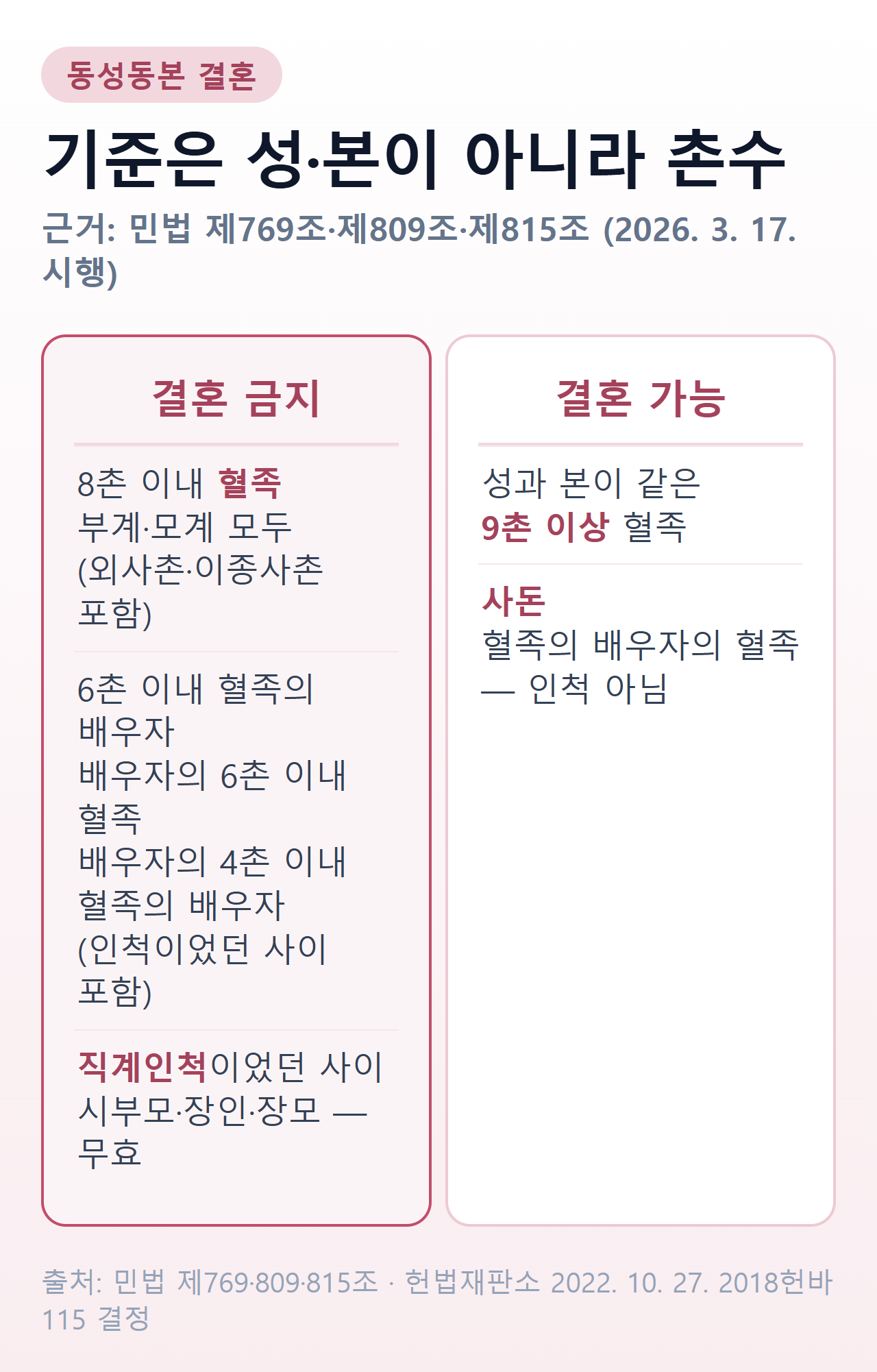 결혼할 수 없는 관계 한눈에 — 혈족 8촌, 인척 6촌, 직계인척, 사돈