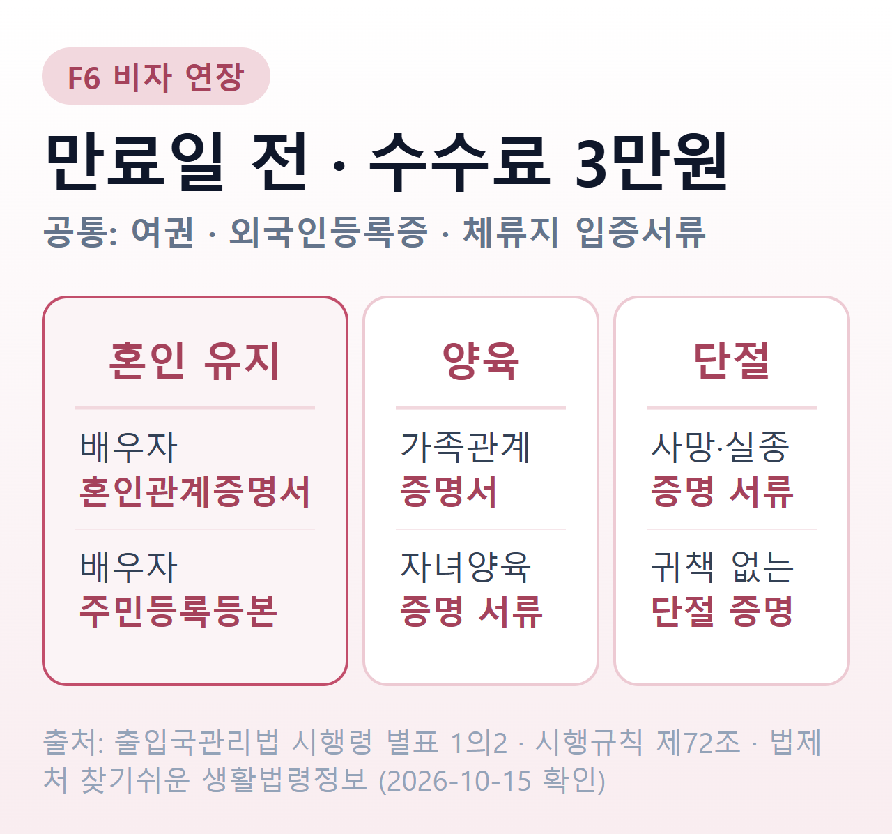 F6 비자 연장 — 결혼이민 세 갈래별 제출 서류와 수수료