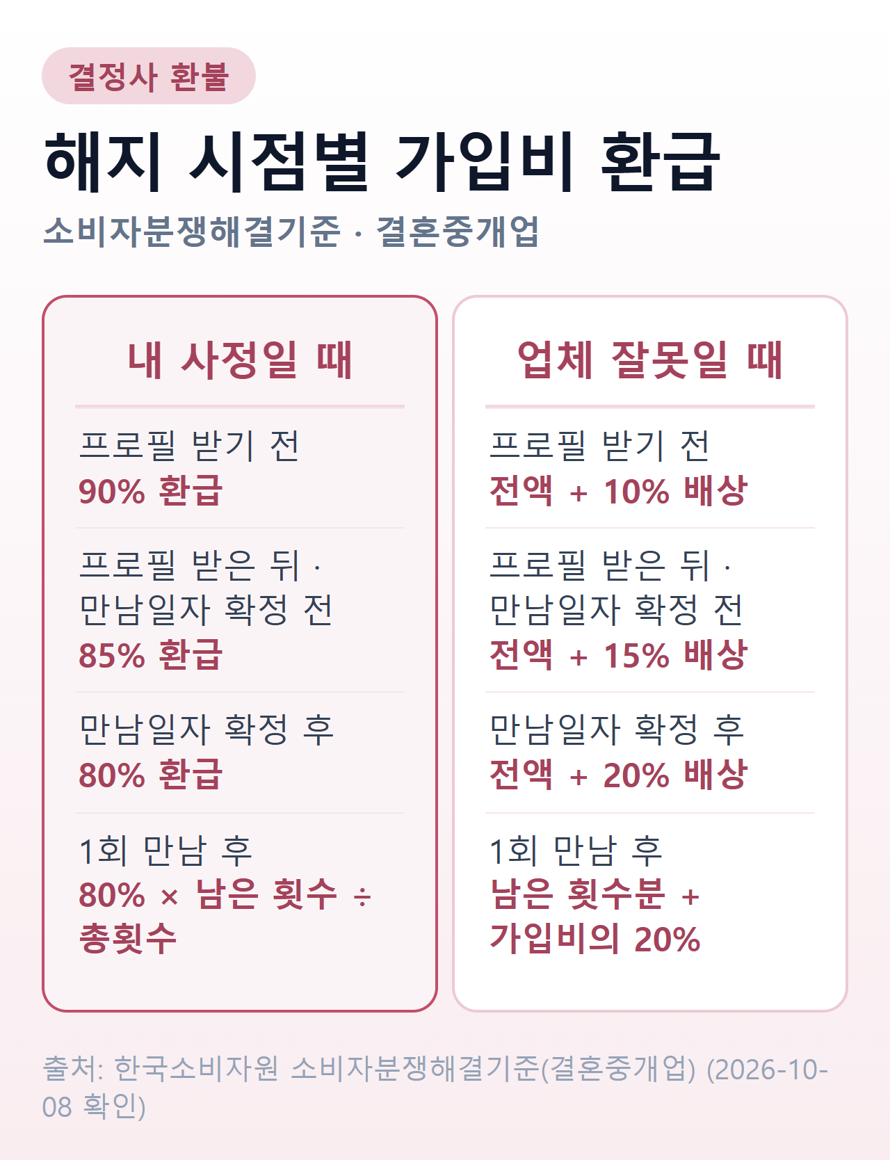 결정사 환불 기준 한눈에 — 내 사정 해지와 업체 잘못 해지의 환급률