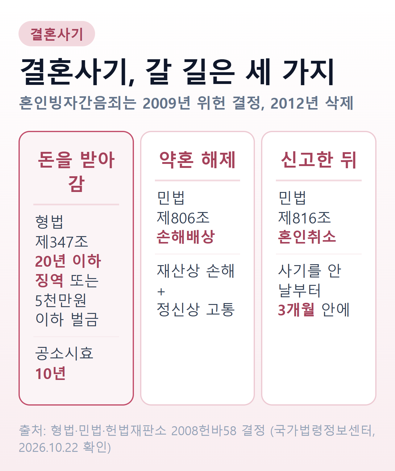 결혼사기 세 갈래 — 돈을 받아 갔으면 사기죄, 약혼이 깨졌으면 손해배상, 혼인신고 뒤면 혼인취소