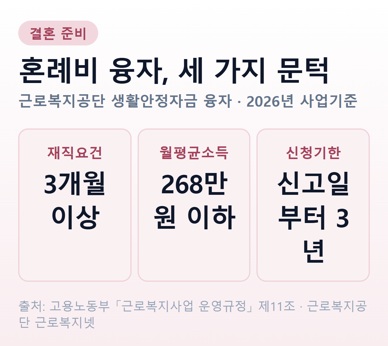 혼례비 융자 요건 — 재직 3개월 이상, 월평균소득 268만 원 이하, 신청기한 혼인신고일부터 3년