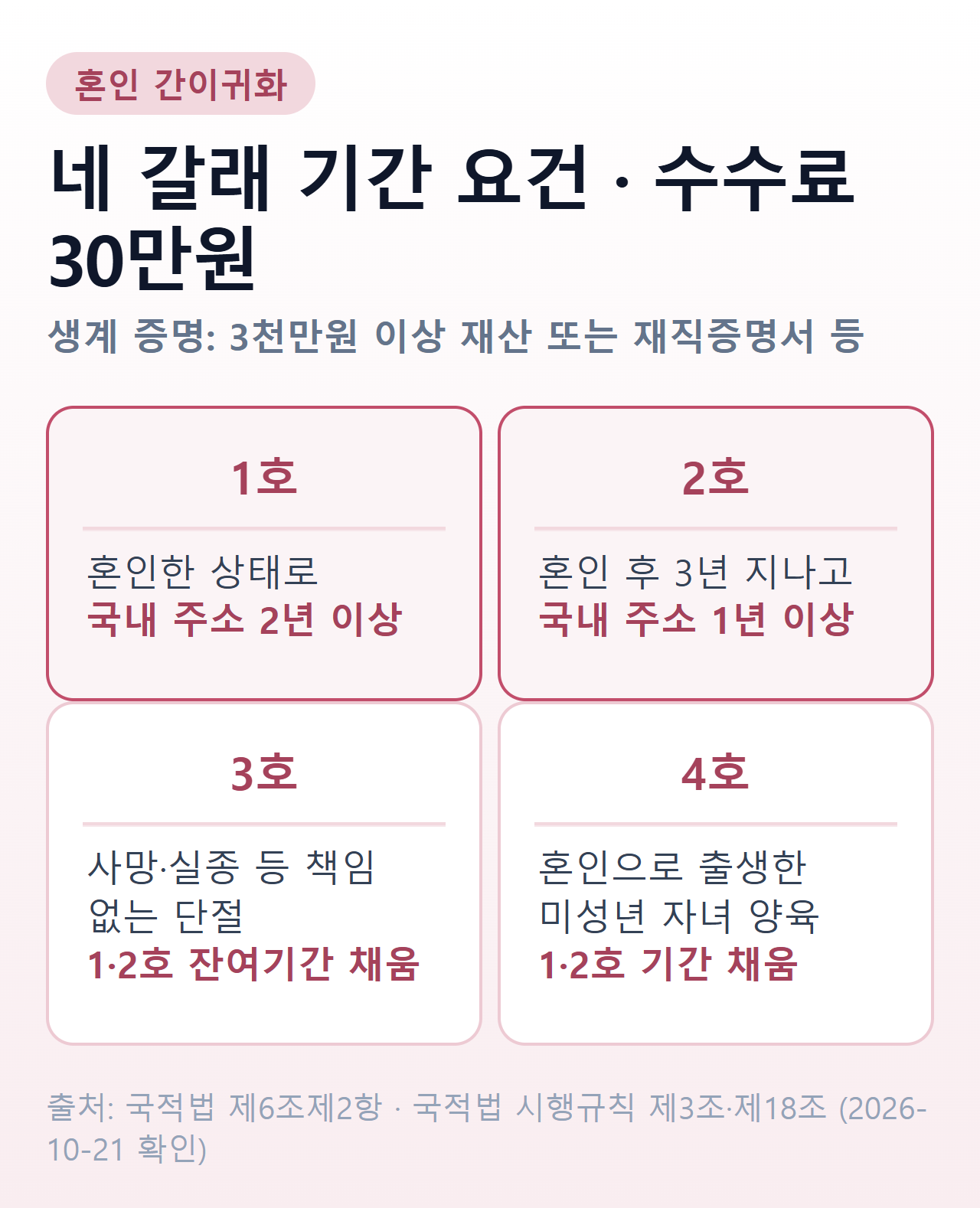간이귀화 — 혼인에 따른 네 갈래 기간 요건과 수수료