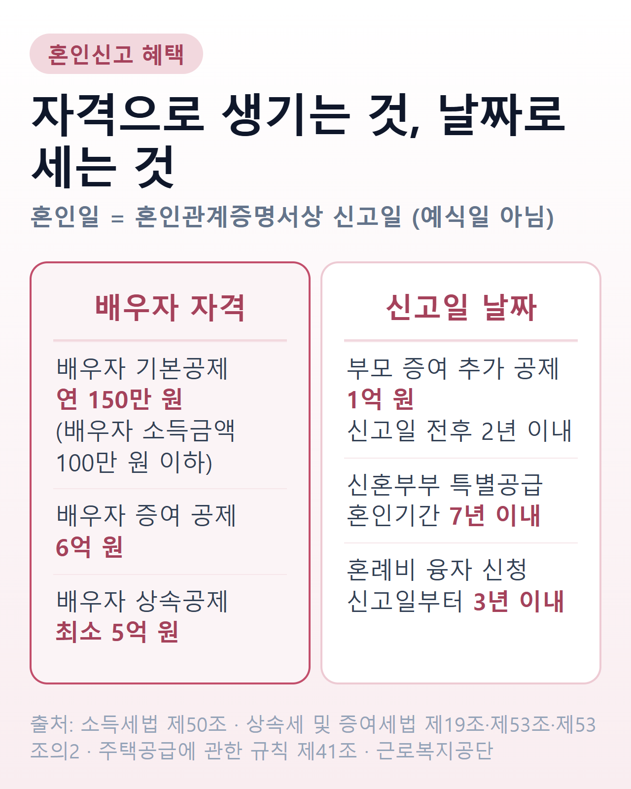 혼인신고 혜택 두 갈래 — 배우자 자격으로 생기는 공제와 신고일로 세는 기간