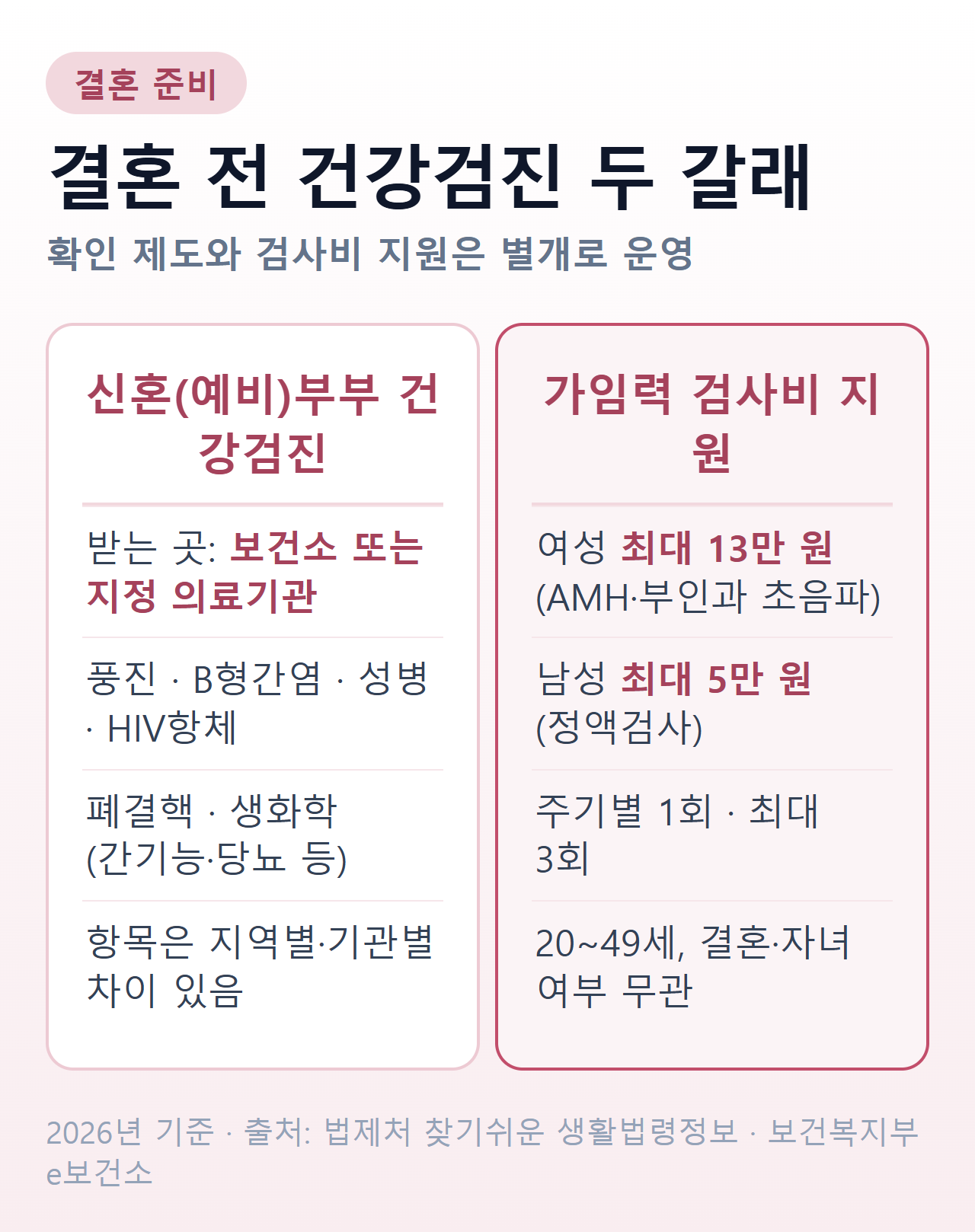 결혼 전 건강검진 두 갈래 — 신혼(예비)부부 건강검진은 보건소·지정 의료기관, 가임력 검사비는 여성 13만 원·남성 5만 원 지원