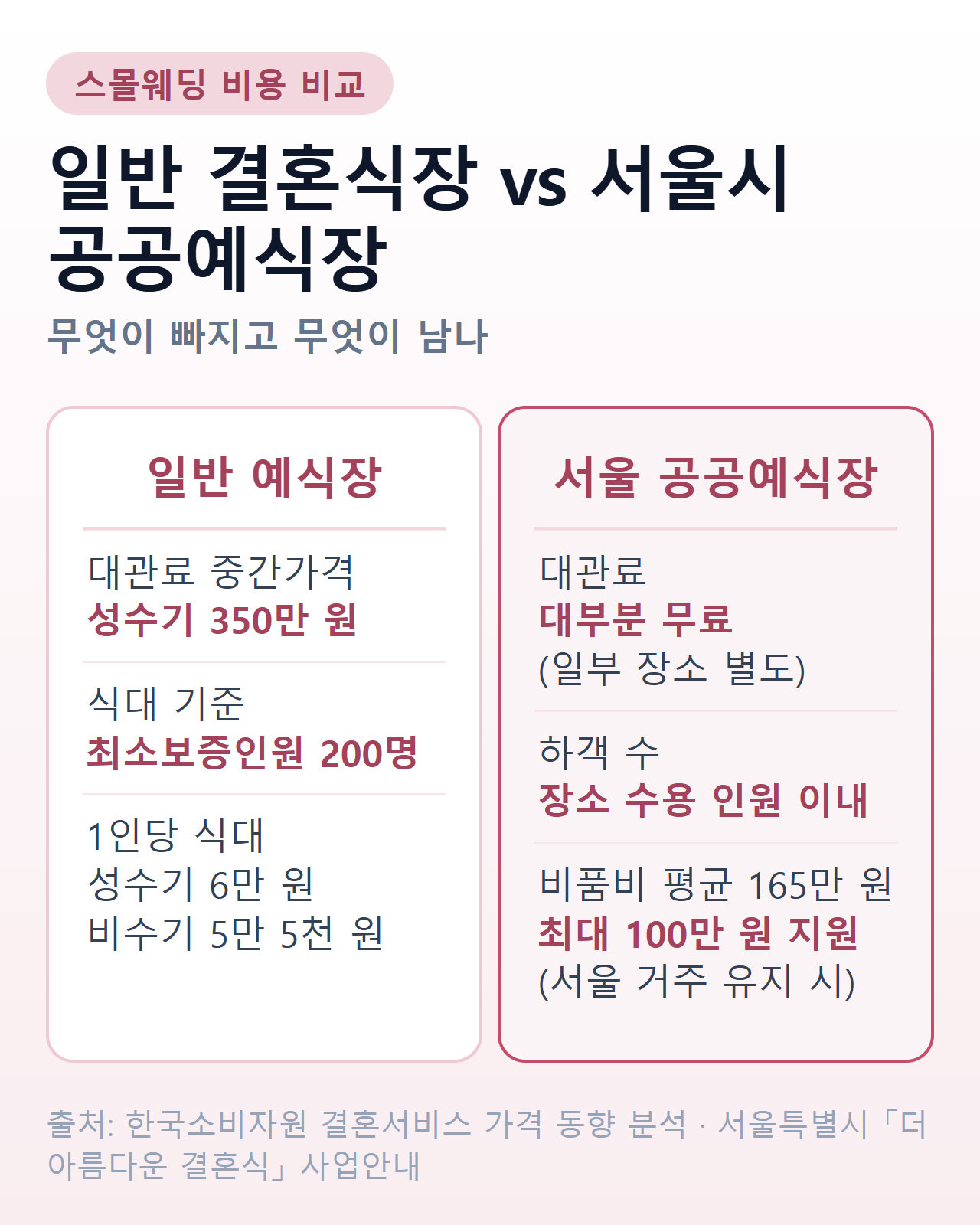 스몰웨딩 비용 — 일반 결혼식장과 서울시 공공예식장 비교
