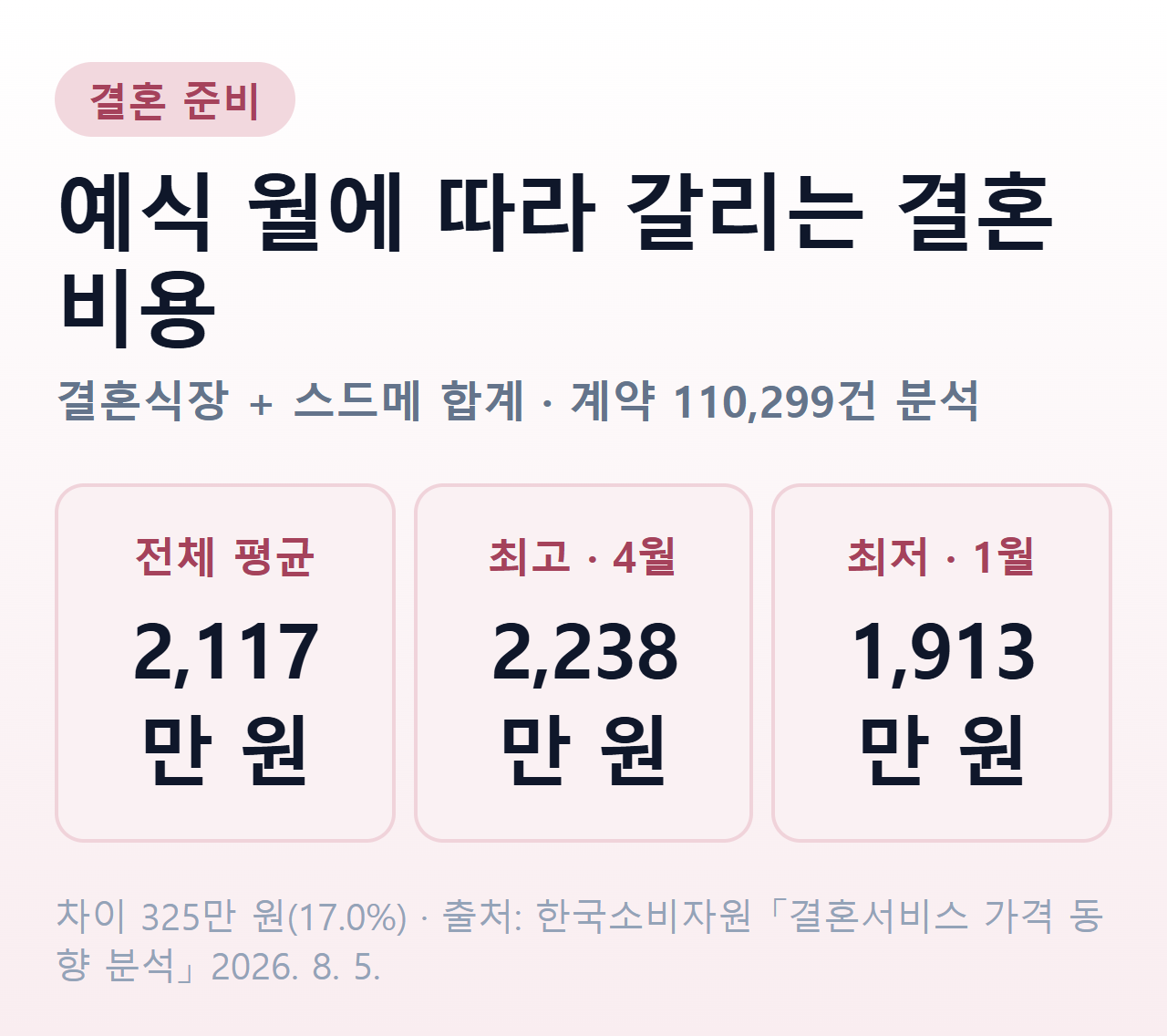 예식 월별 결혼 비용 — 전체 평균 2,117만 원, 최고 4월 2,238만 원, 최저 1월 1,913만 원