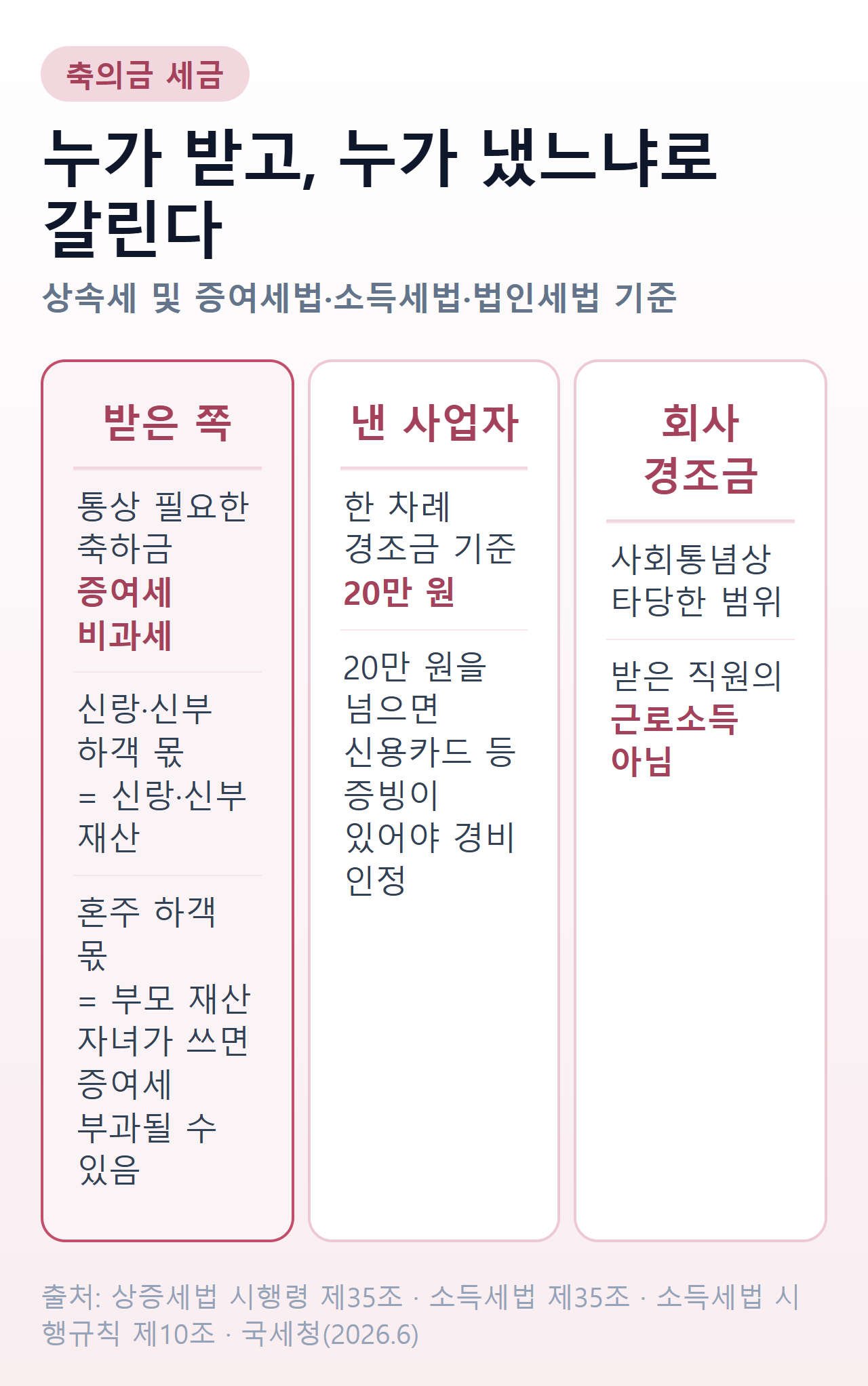 축의금 세금 세 갈래 — 받은 쪽은 귀속, 낸 사업자는 한 차례 20만 원, 회사 경조금은 근로소득 아님