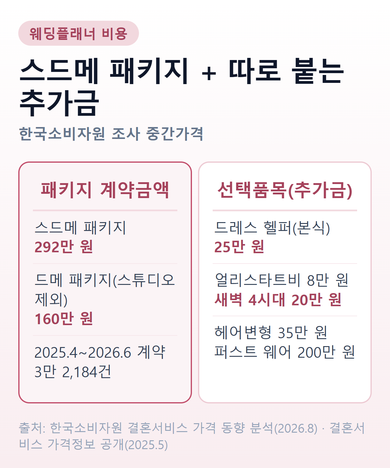 웨딩플래너 비용 — 스드메 패키지와 따로 붙는 추가금